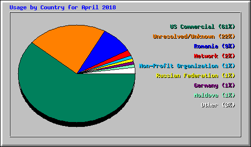 Usage by Country for April 2018