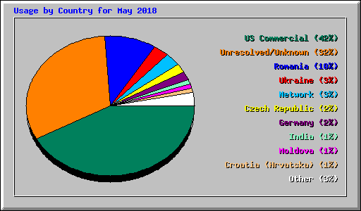 Usage by Country for May 2018