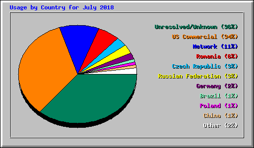 Usage by Country for July 2018