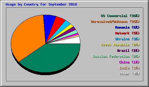 Usage by Country for September 2018