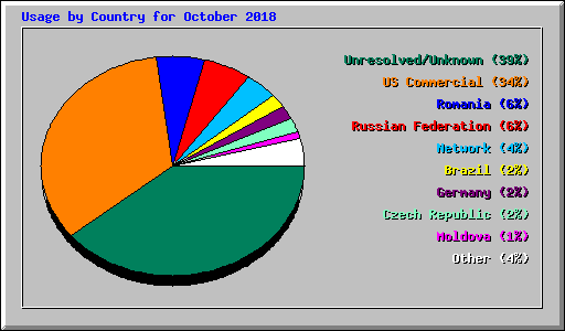 Usage by Country for October 2018