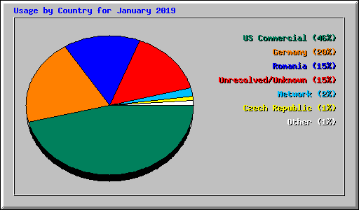 Usage by Country for January 2019