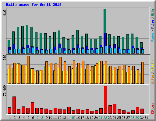 Daily usage for April 2018