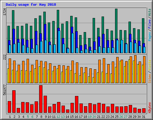 Daily usage for May 2018