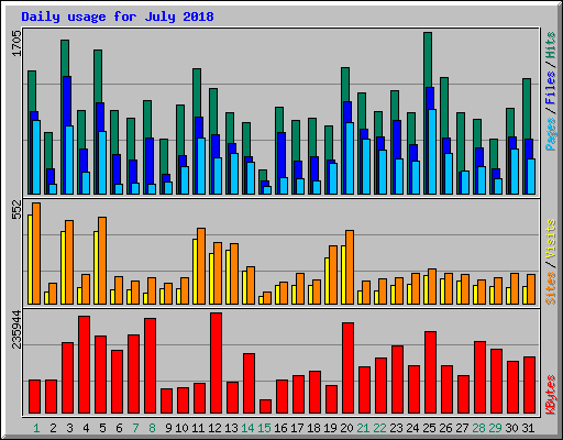 Daily usage for July 2018