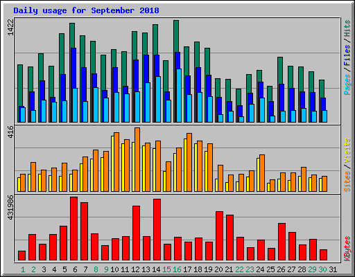 Daily usage for September 2018