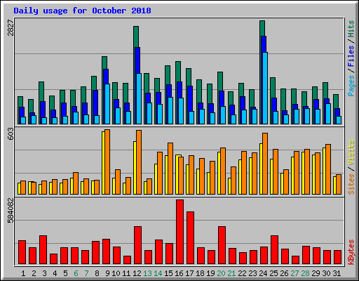 Daily usage for October 2018