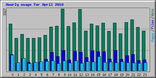 Hourly usage for April 2018