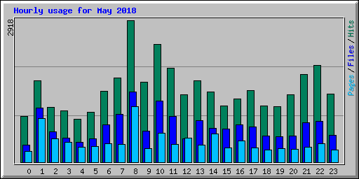 Hourly usage for May 2018