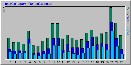 Hourly usage for July 2018