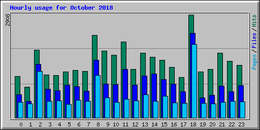 Hourly usage for October 2018